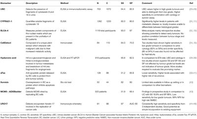 Biomarkers in Bladder Cancer Surveillance